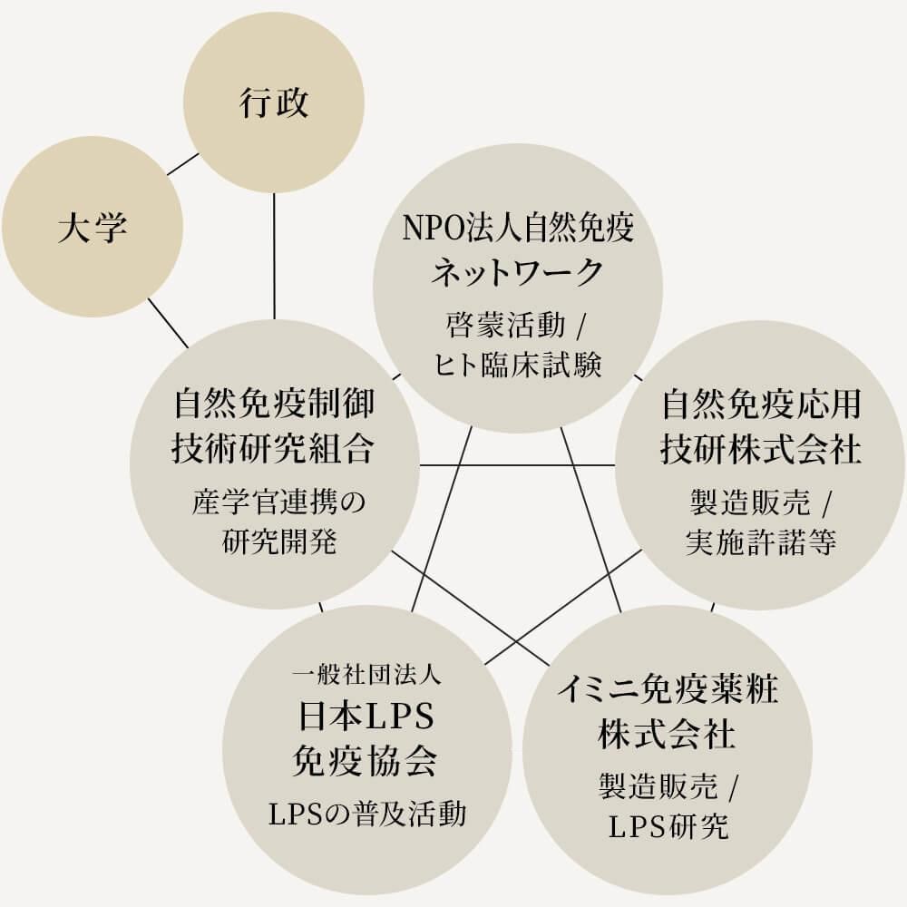 イミニLPS研究所 組織体制